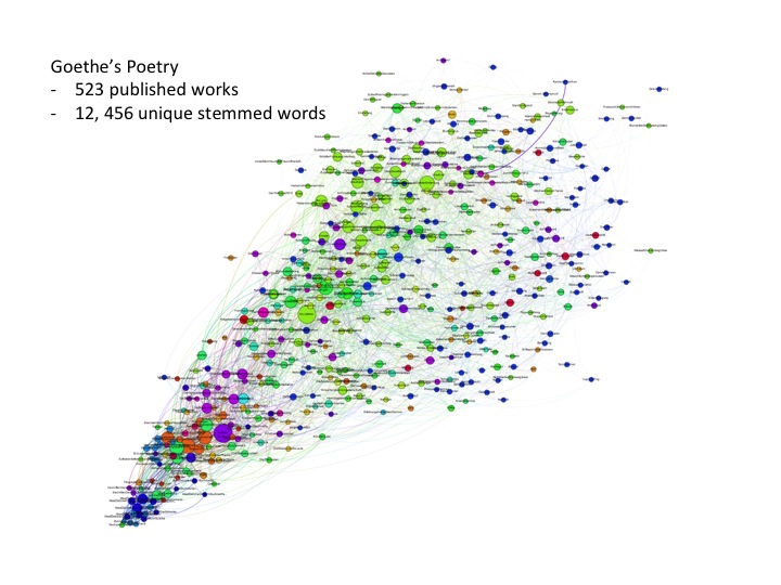 Goethe's published poems color-coded by genre.