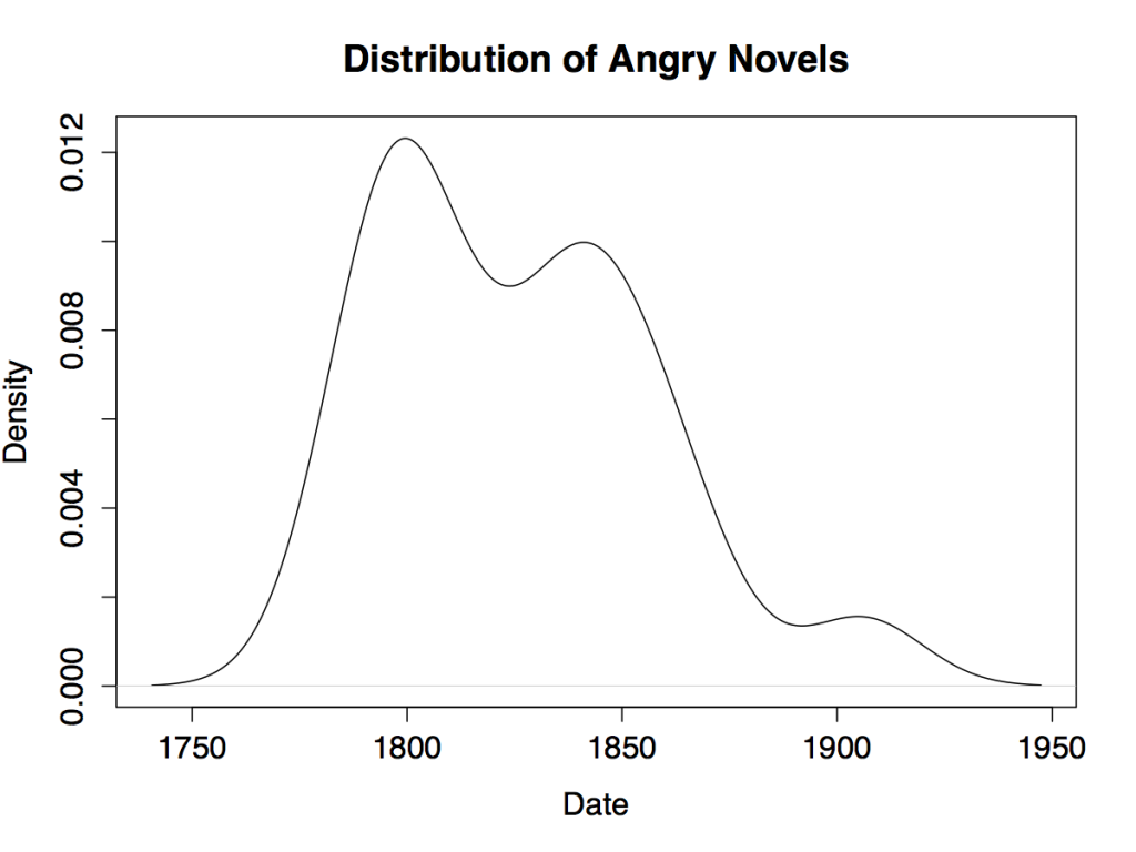 Novel_Feeling_Plot_Anger_Distribution