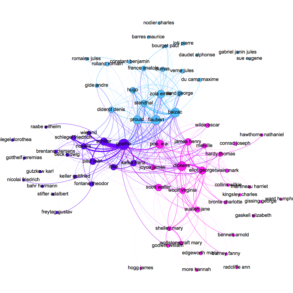 The same network coloured according to communities identified by Gephi's community detection algorithm. There is a 100% match between languages and communities.