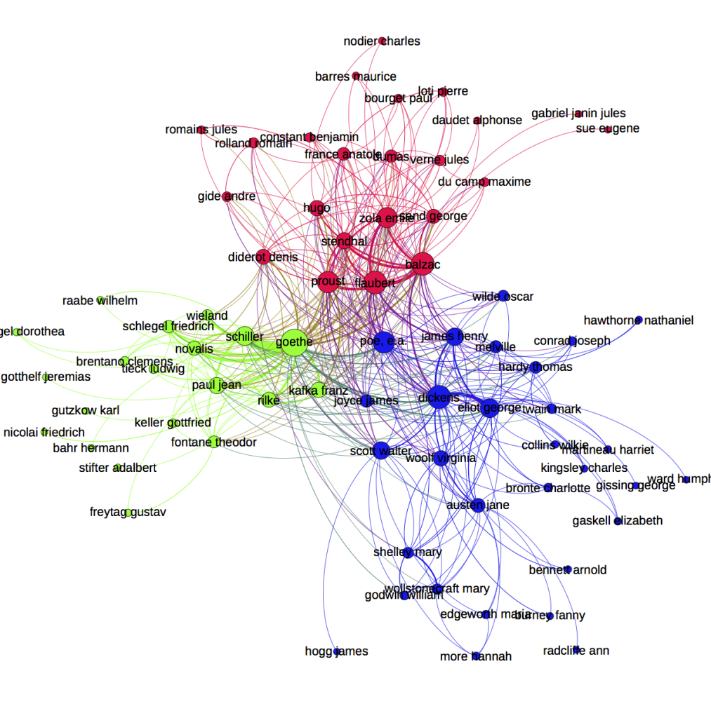 Co-occurrence network of novelists drawn from a list of 450 authors working in three languages (German, French, and English). Two authors are linked if they are both mentioned in the same article. Articles were drawn from JSTOR and are based on 30,000 articles from 1900-2010 in the field of languages and literature.