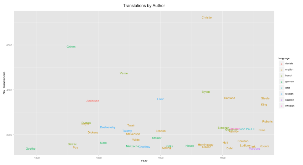 This graph shows the top 50 authors with the most translations published since 1980. Authors are coloured by language and the following pre-1800 authors have been excluded: Shakespeare, Plato, Rajanisa, and Perreault.