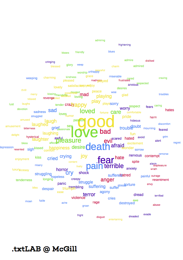Network of emotions in 42 novels written in English between 1943 and 2000. Yellow = Joy, Green = Love, Blue = Sadness, Purple = Fear, and Red = Anger. The underlying edges between emotion words have been removed for clarity.