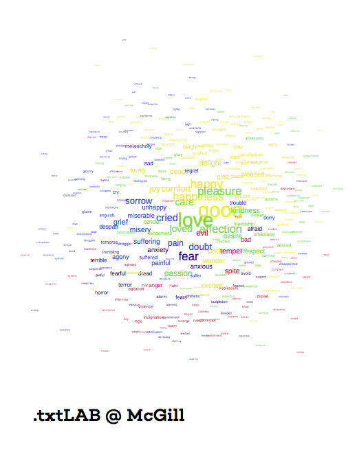 Network of emotions in 40 novels written in English between 1800 and 1851. Yellow = Joy, Green = Love, Blue = Sadness, Purple = Fear, and Red = Anger. The underlying edges between emotion words have been removed for clarity.
