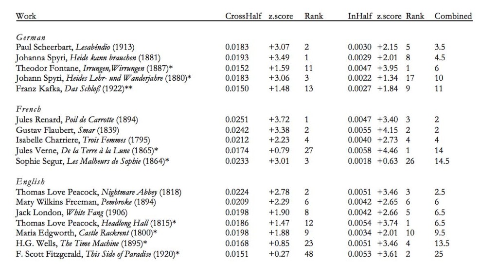 Conversional_Novels_Table