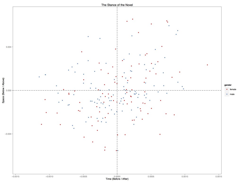 Ratio of time / space words in 200 English-novels from the late eighteenth-century to the end of the twentieth colour-coded by gender (red = women, blue = men).