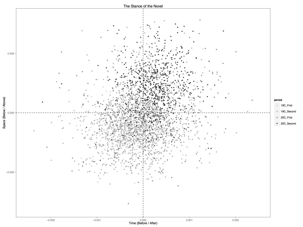 Ratio of time / space prepositions in 3000 novels from 1790 to 1990.