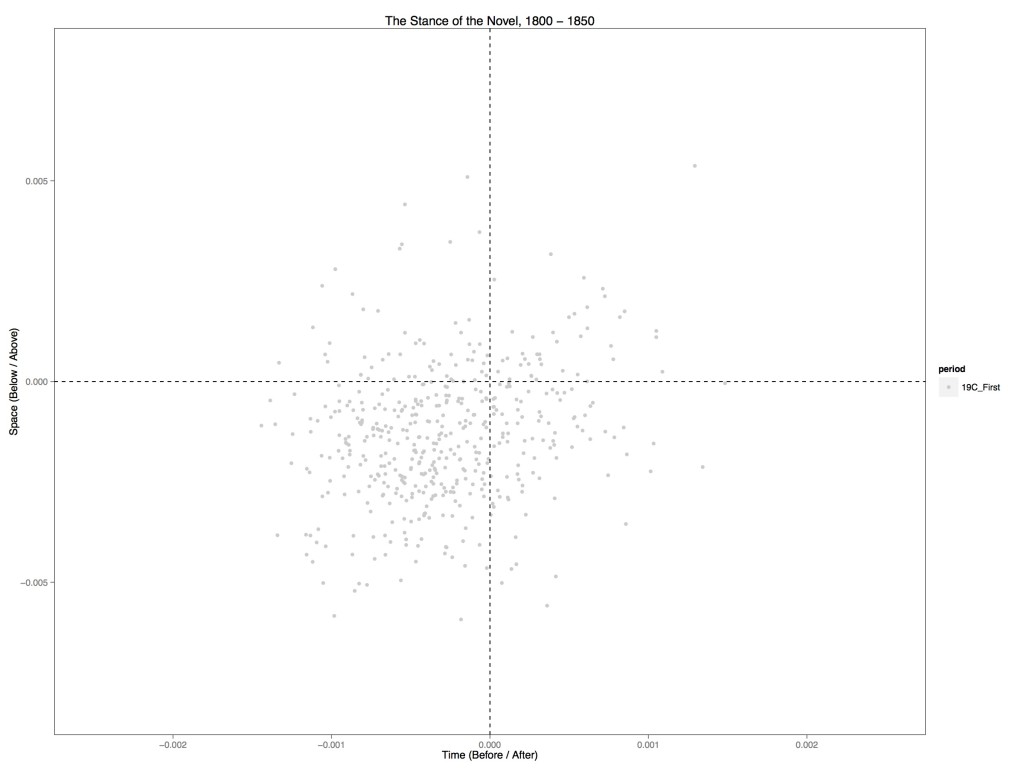 Ratio of time / space prepositions in novels published between 1800 and 1850.