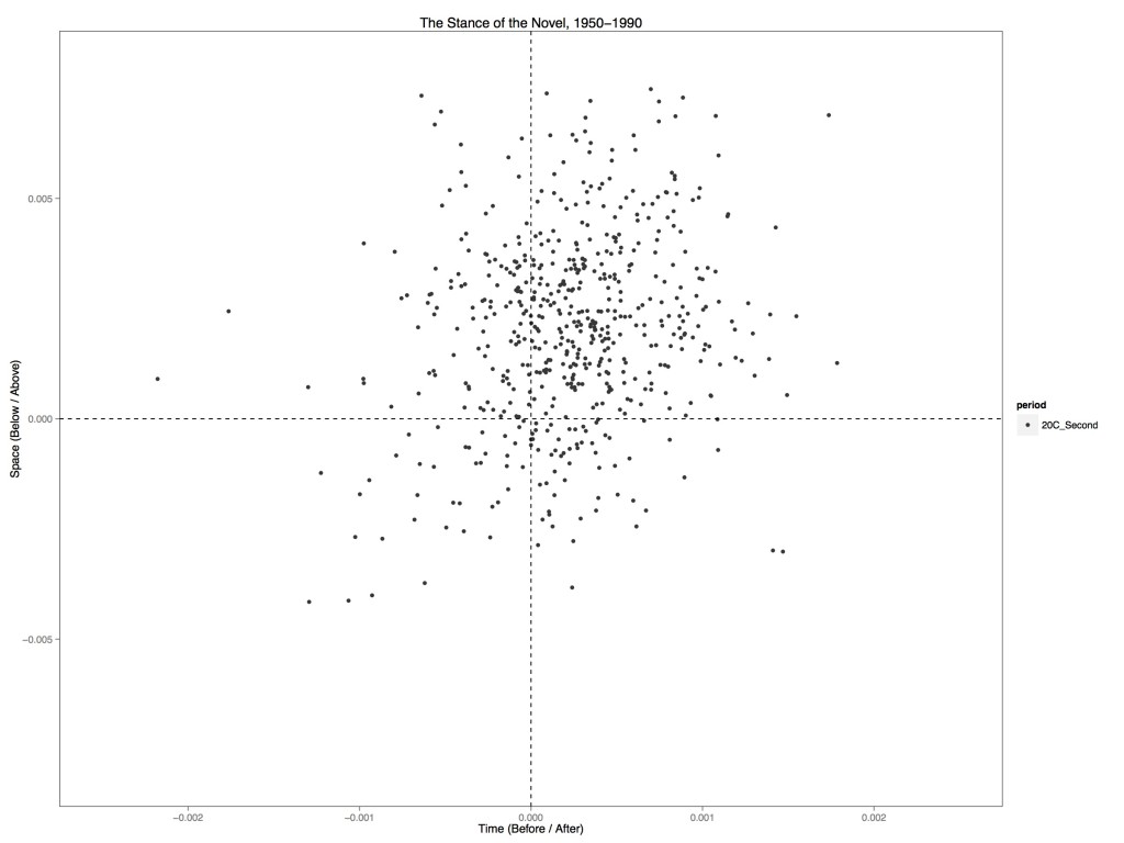 Ratio of time / space prepositions in postwar novels in English.