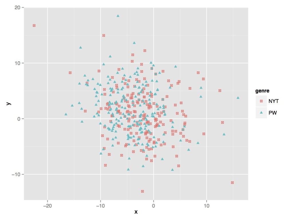 Cluster plot showing the similarities between prizewinning novels and novels reviewed in the New York Times Sunday Book Review. Under current methods, our chances are no better than random when guessing which novels will eventually win prizes. The cluster plot was generated using principal component analysis of 80 features derived using the LIWC linguistic analysis software.