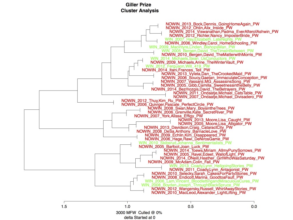 Results of prizewinner prediction using the stylo package in R. Past winners are highlighted in green. Top most frequent 3000 words and classic delta were used. In general there was stronger clustering the more words were included in the model, with 3000 representing an optimal limit.