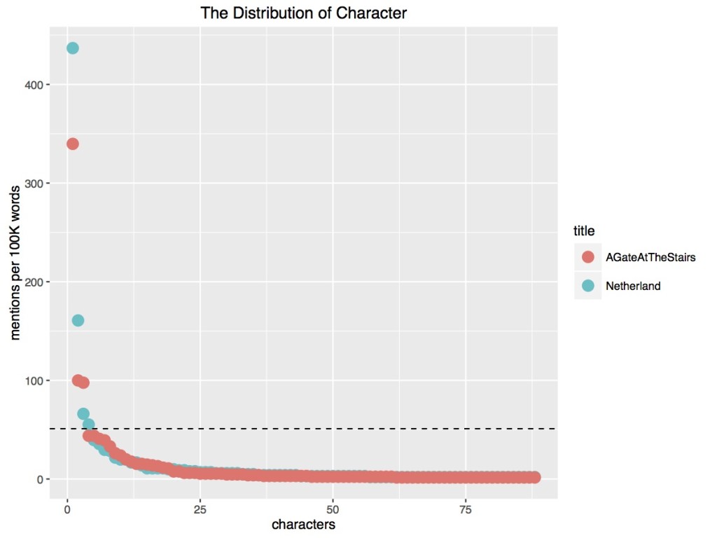 This represents the number of mentions that each character receives in two prizewinning novels. It is meant to illustrate the highly skewed attention that characters receive, with one character usually dominating the novel's attention and a vast majority playing a very small role.