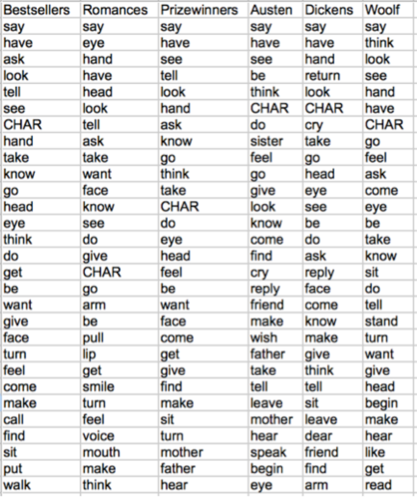 Lists of the 20 most frequent words appearing in dependent relationships to characters in a variety of different categories including bestsellers, romances, prizewinning novels and novels by Dickens, Austen and Woolf.