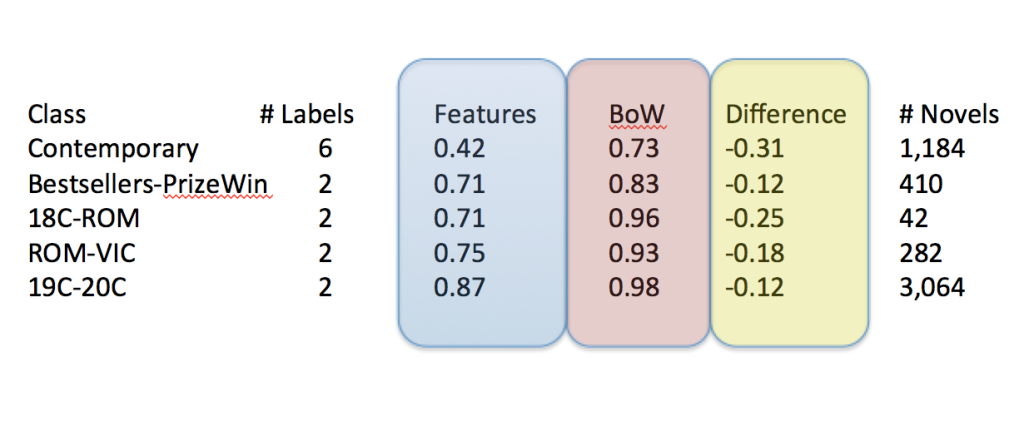 This table represents the comparative performance of using different features to predict genre labels of novels. BoW represents "bag of words" approach, while "features" represents the performance of our feature space. "Difference" measures the performance drop in predictive accuracy.