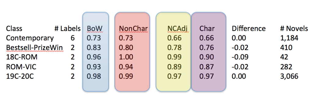 This table shows the relative performance of predicting novels based on character words versus other words in novels. BoW represents the baseline, NonChar the performance when you remove character words from novels (which is largely unchanged), Char the use of only character words, and NCAdj when you use non character words and control for an equal number of variables as character words.