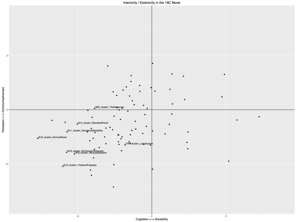 This plot represents the introversion of female main characters in novels written by women in the nineteenth century. Overall female protagonists tend to be more cogitatively and perceptually oriented and Jane Austen's novels in particular are very strong indicators of this trend.