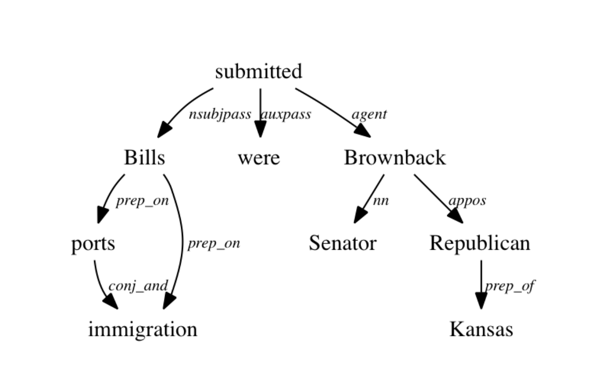 Dependency tree is