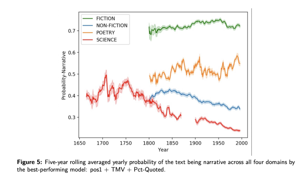 Detecting narrativity across long time scales